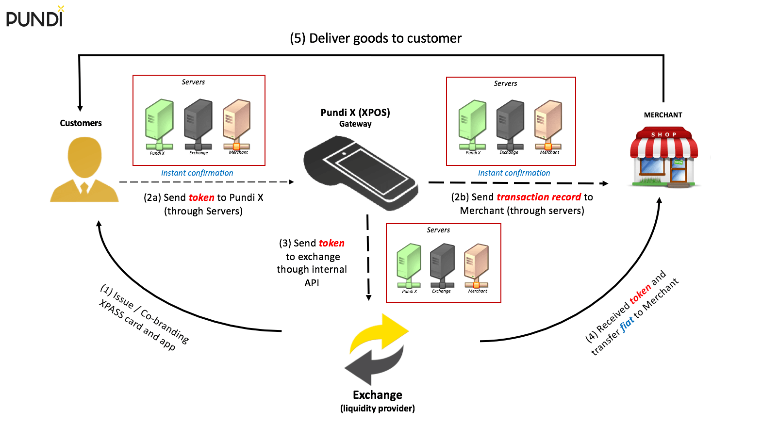 проект pundix