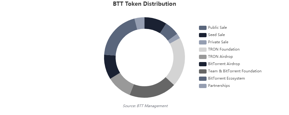 btt  токен,  Торрент треккер