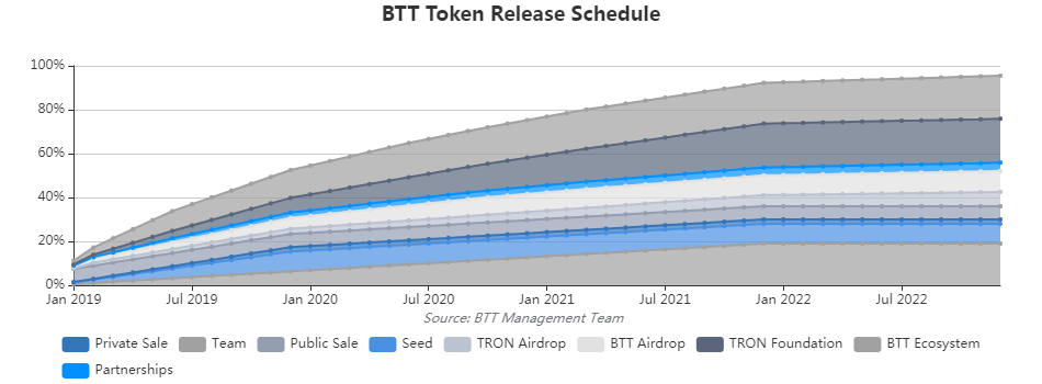 График расспределения BTT