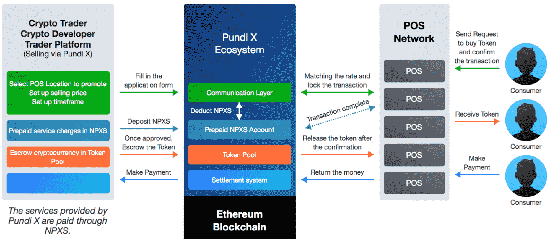 движение токенов pundix