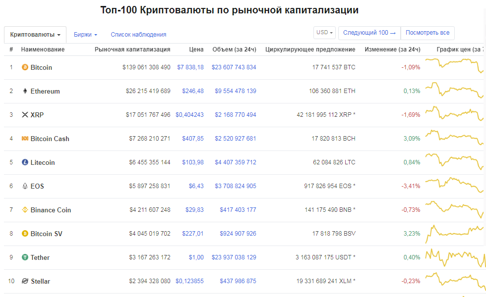 Coinmarketcap капитализация и курс криптовалют. Биткоин обменник криптовалют