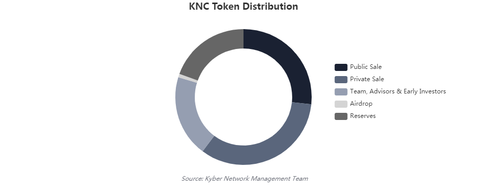 KNC токен. Полная информация