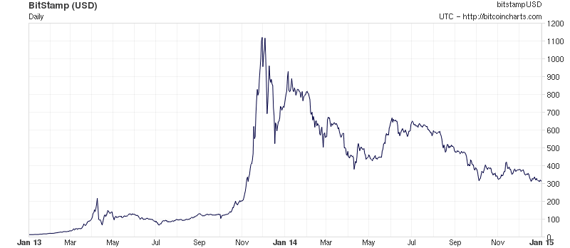 суть определения стоимости биткоина