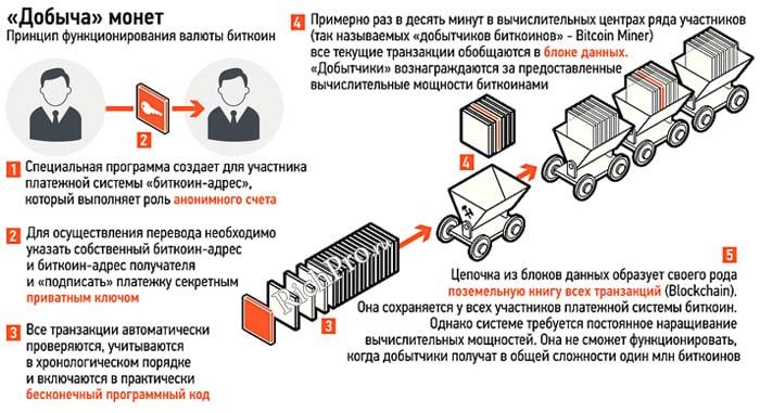 принцип майнинга биткоина