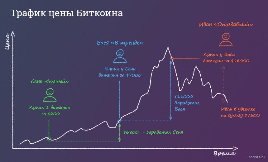 сверхприбыль первопроходцев биткоина