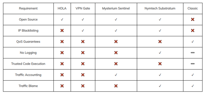 dvpn таблица с данными