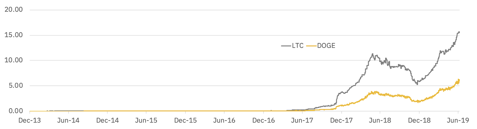 сложность майнинга Doge и Ltc