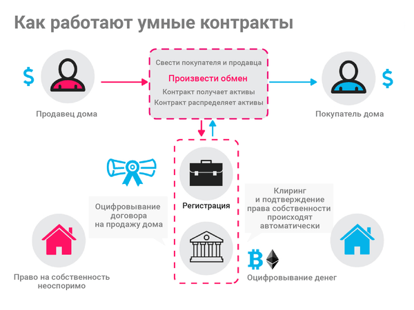 основание эфира - смарт-контракты